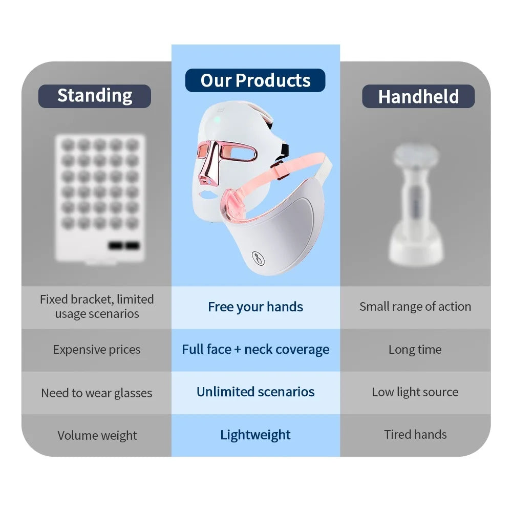 7 Color Red Light Therapy Face and Neck Mask. 7 Colors for Anti Aging, Wrinkles, Acne, Oil Control, Detoxify Lymph, Decomposes Pigments